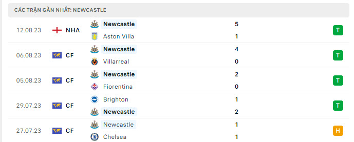 Phong độ của Newcastle